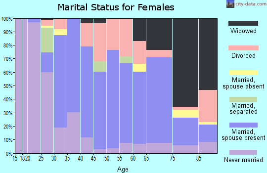 Zip code 21532 marital status for females
