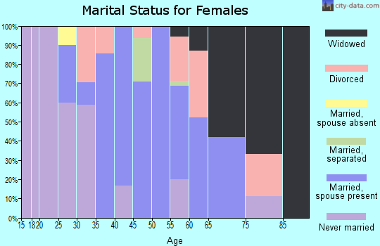 Zip code 21542 marital status for females