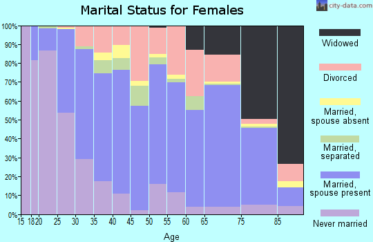 Zip code 21601 marital status for females