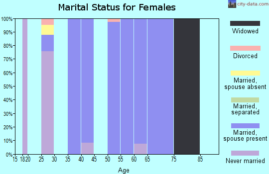 Zip code 21607 marital status for females
