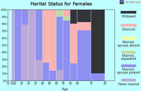 Zip code 21610 marital status for females