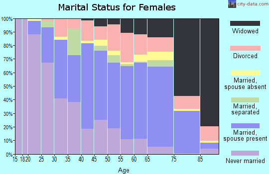 Zip code 21613 marital status for females
