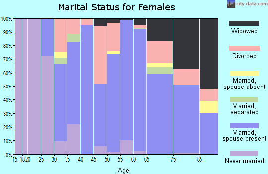 Zip code 21617 marital status for females