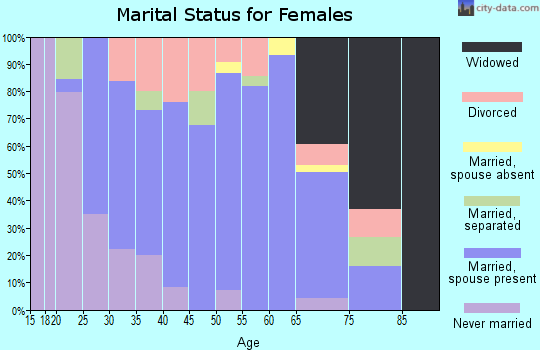 Zip code 21619 marital status for females