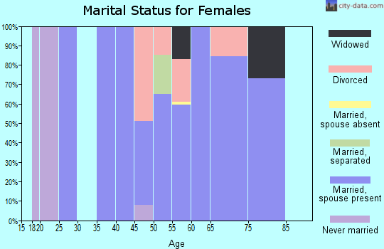 Zip code 21622 marital status for females