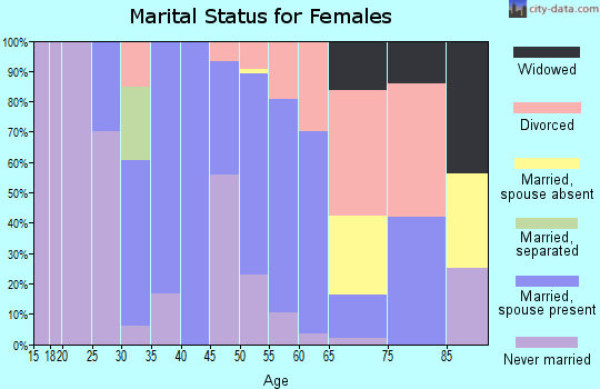 Zip code 21623 marital status for females