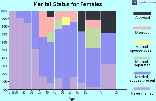 Zip code 21625 marital status for females
