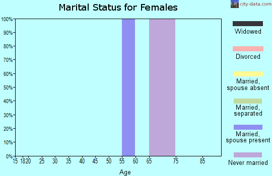 Zip code 21627 marital status for females