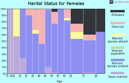 Zip code 21631 marital status for females