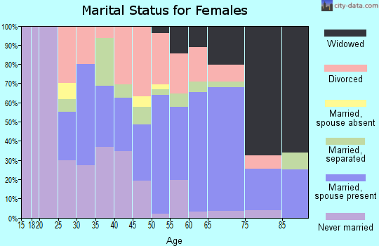 Zip code 21632 marital status for females