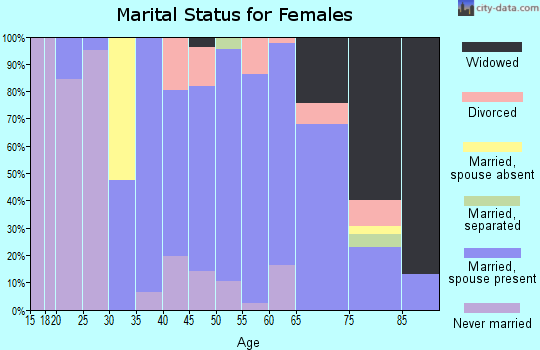 Zip code 21635 marital status for females