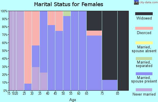 Zip code 21636 marital status for females