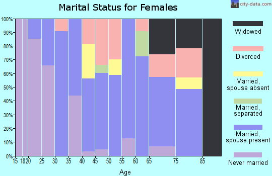 Zip code 21638 marital status for females