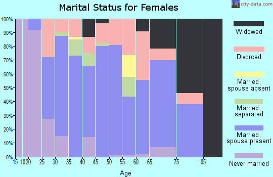 Zip code 21639 marital status for females