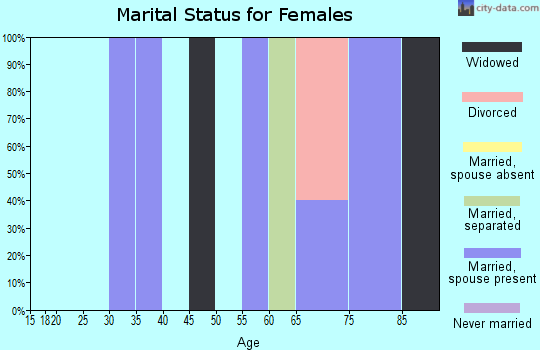 Zip code 21641 marital status for females