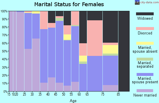 Zip code 21643 marital status for females