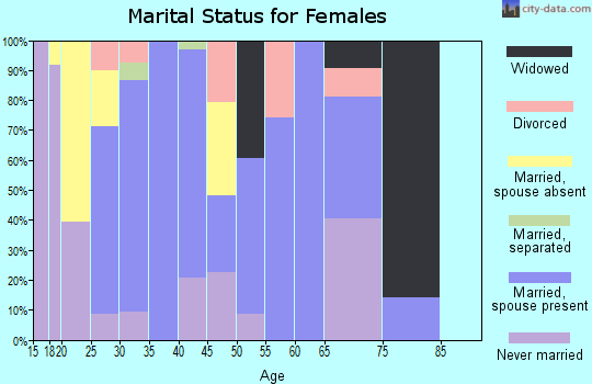 Zip code 21649 marital status for females