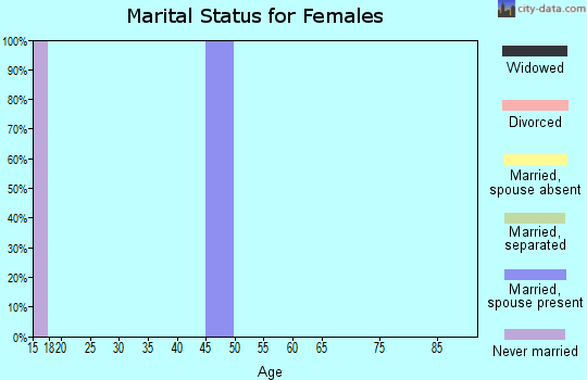 Zip code 21650 marital status for females