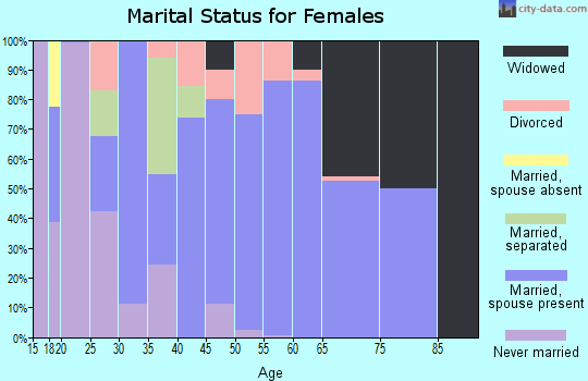 Zip code 21651 marital status for females