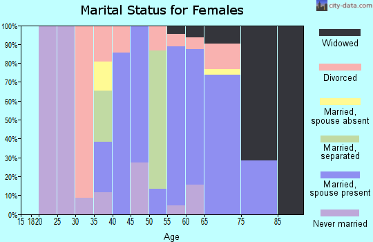 Zip code 21654 marital status for females