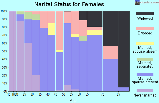 Zip code 21655 marital status for females