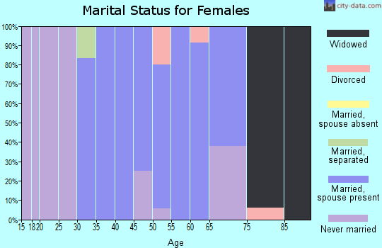 Zip code 21657 marital status for females