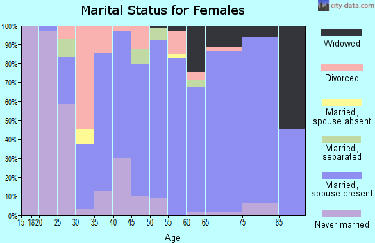 Zip code 21658 marital status for females