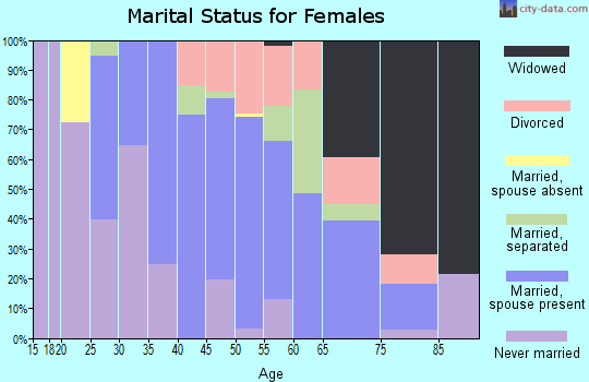 Zip code 21660 marital status for females