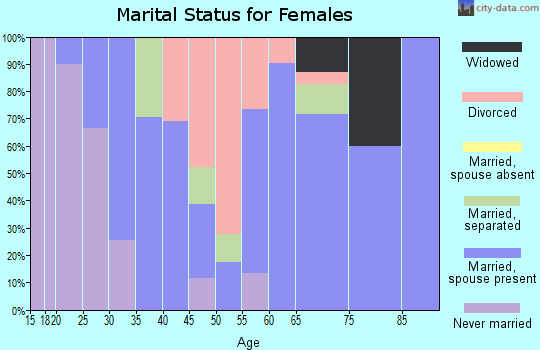 Zip code 21664 marital status for females