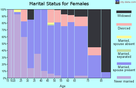 Zip code 21666 marital status for females