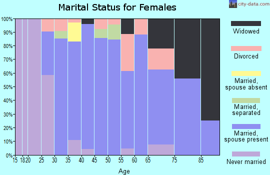 Zip code 21668 marital status for females
