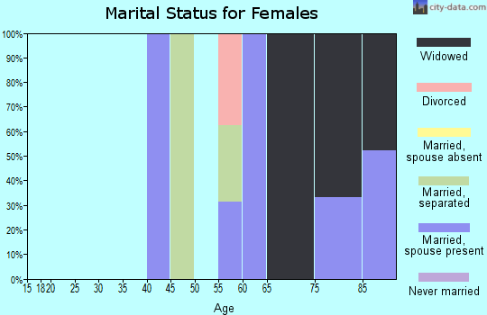 Zip code 21672 marital status for females