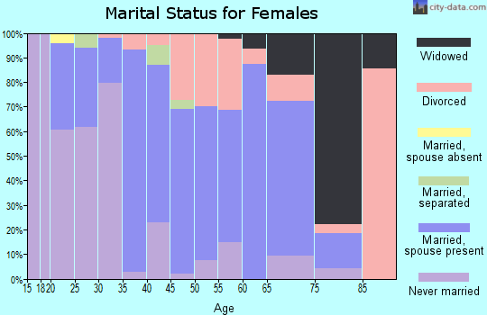 Zip code 21673 marital status for females