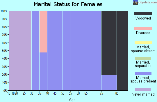Zip code 21677 marital status for females