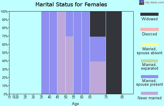 Zip code 21679 marital status for females