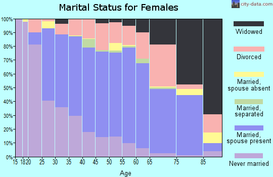 Zip code 21702 marital status for females