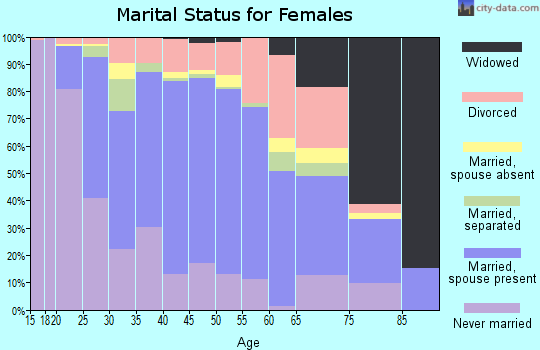 Zip code 21703 marital status for females