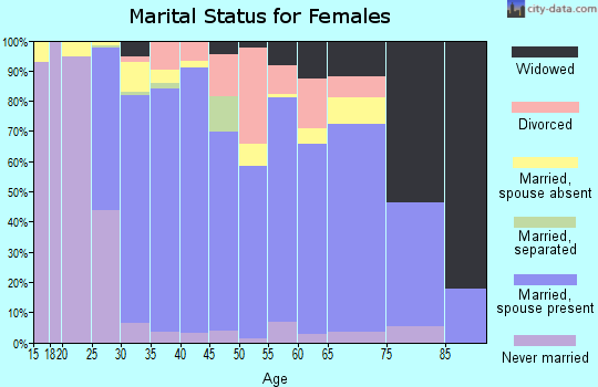 Zip code 21704 marital status for females