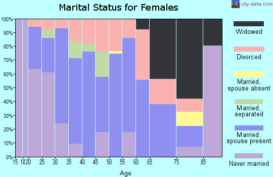 Zip code 21716 marital status for females