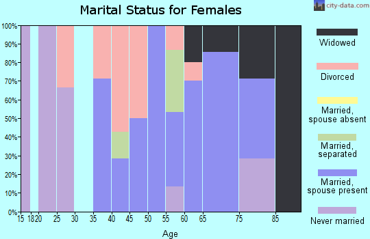 Zip code 21718 marital status for females
