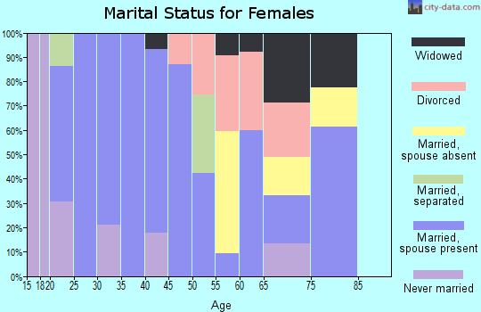Zip code 21719 marital status for females