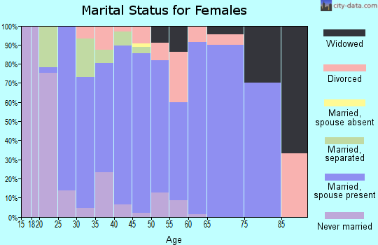 Zip code 21722 marital status for females