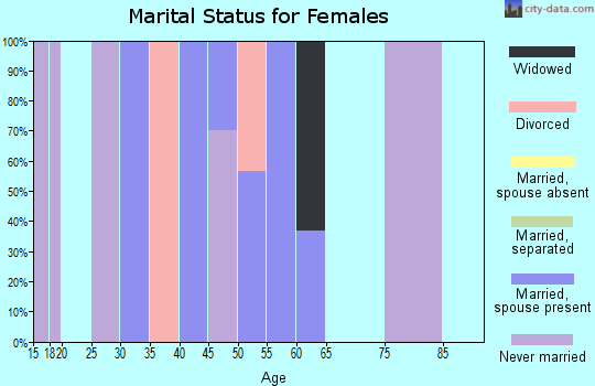 Zip code 21723 marital status for females