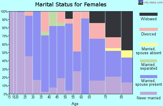 Zip code 21727 marital status for females