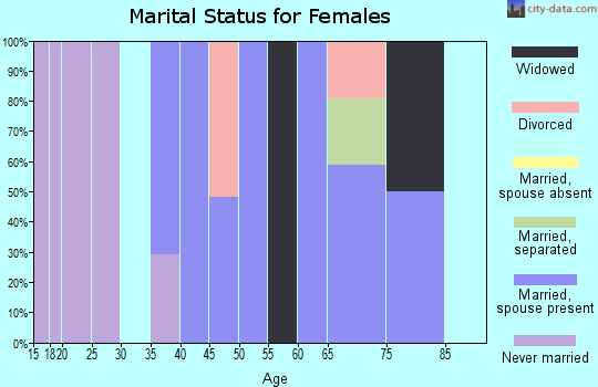 Zip code 21733 marital status for females