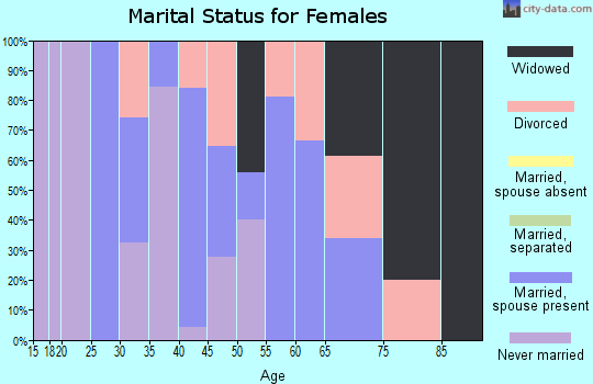 Zip code 21734 marital status for females