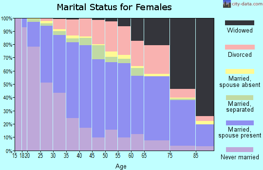 Zip code 21740 marital status for females