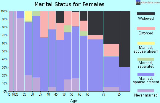 Zip code 21750 marital status for females