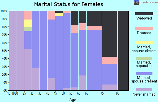 Zip code 21754 marital status for females