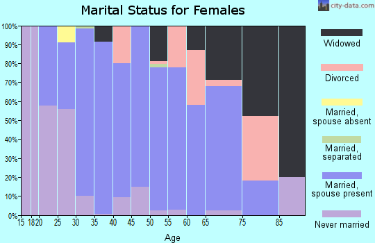 Zip code 21756 marital status for females